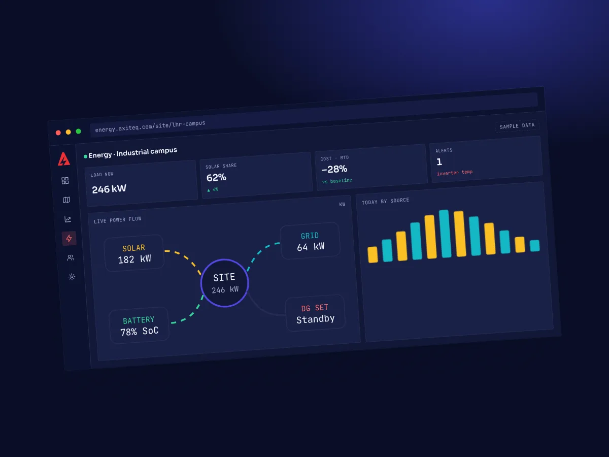 AXITEQ energy dashboard showing solar, battery, grid and generator power flow